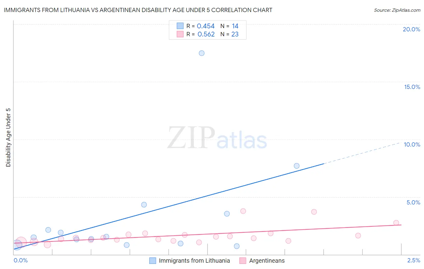 Immigrants from Lithuania vs Argentinean Disability Age Under 5