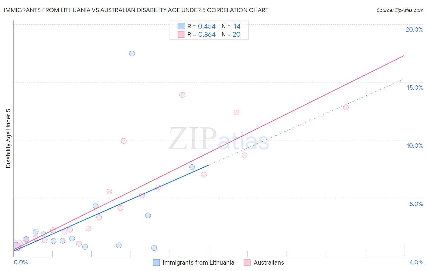 Immigrants from Lithuania vs Australian Disability Age Under 5