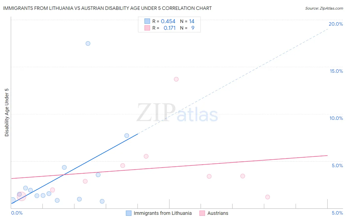Immigrants from Lithuania vs Austrian Disability Age Under 5