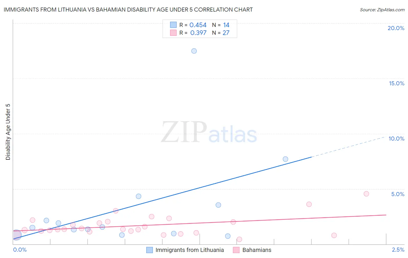 Immigrants from Lithuania vs Bahamian Disability Age Under 5