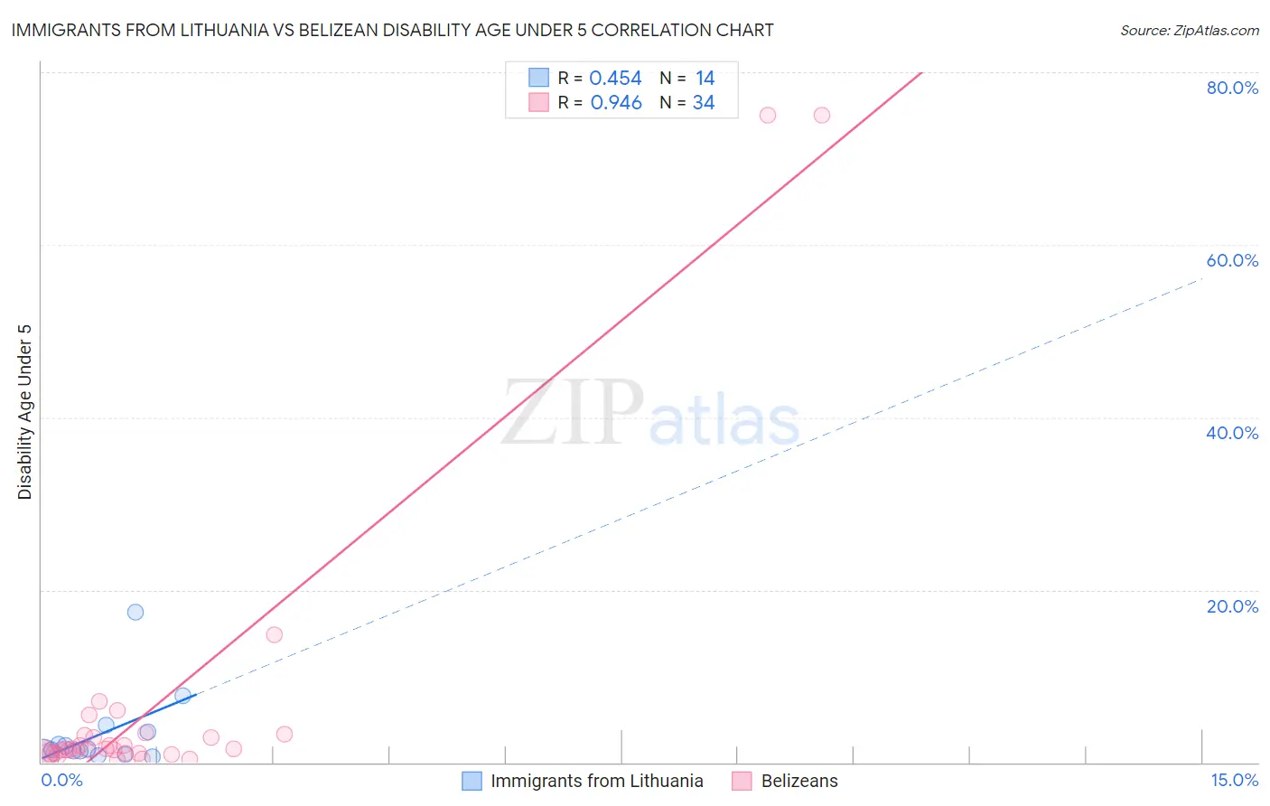 Immigrants from Lithuania vs Belizean Disability Age Under 5