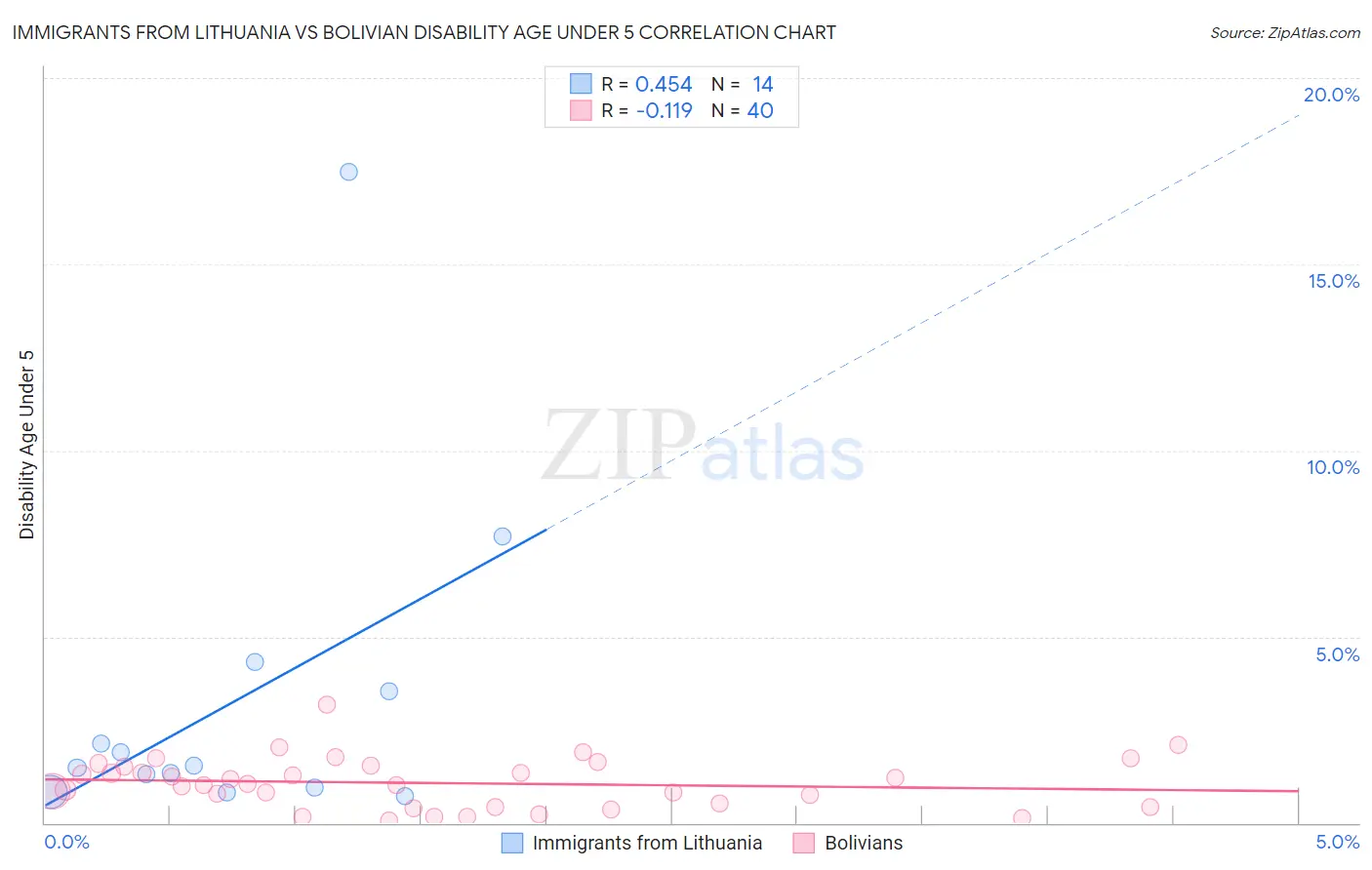 Immigrants from Lithuania vs Bolivian Disability Age Under 5