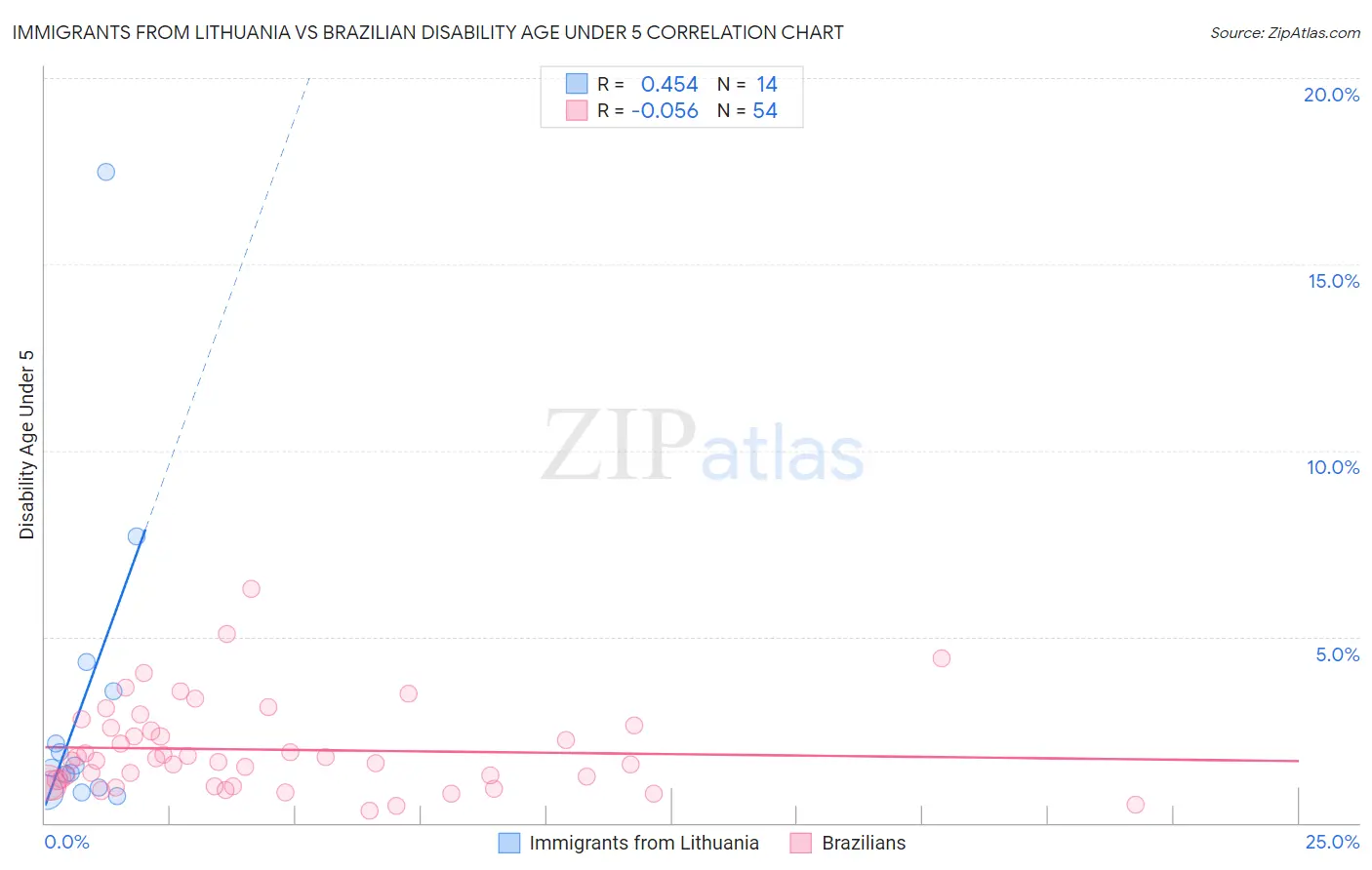 Immigrants from Lithuania vs Brazilian Disability Age Under 5