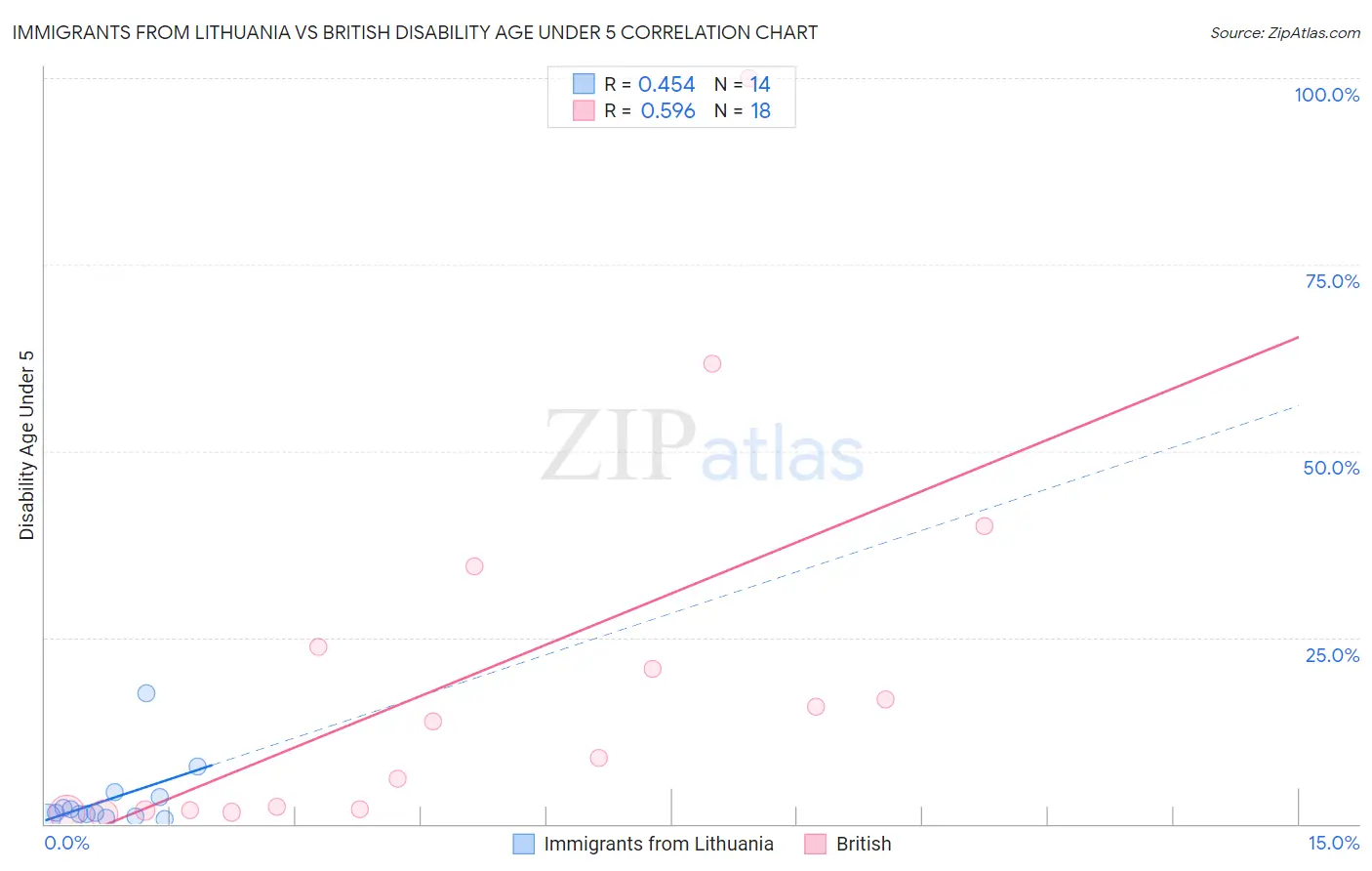 Immigrants from Lithuania vs British Disability Age Under 5