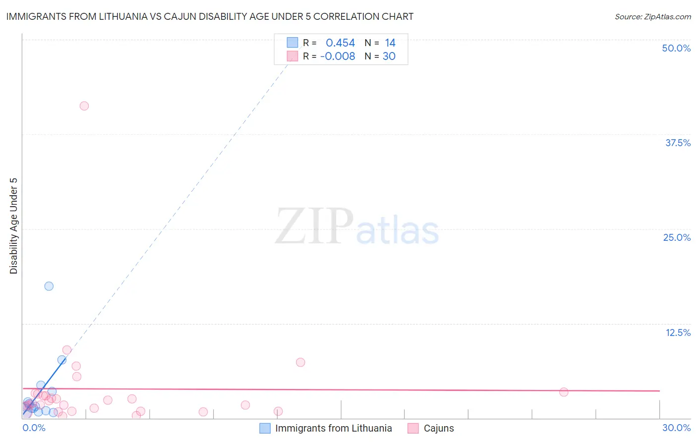 Immigrants from Lithuania vs Cajun Disability Age Under 5