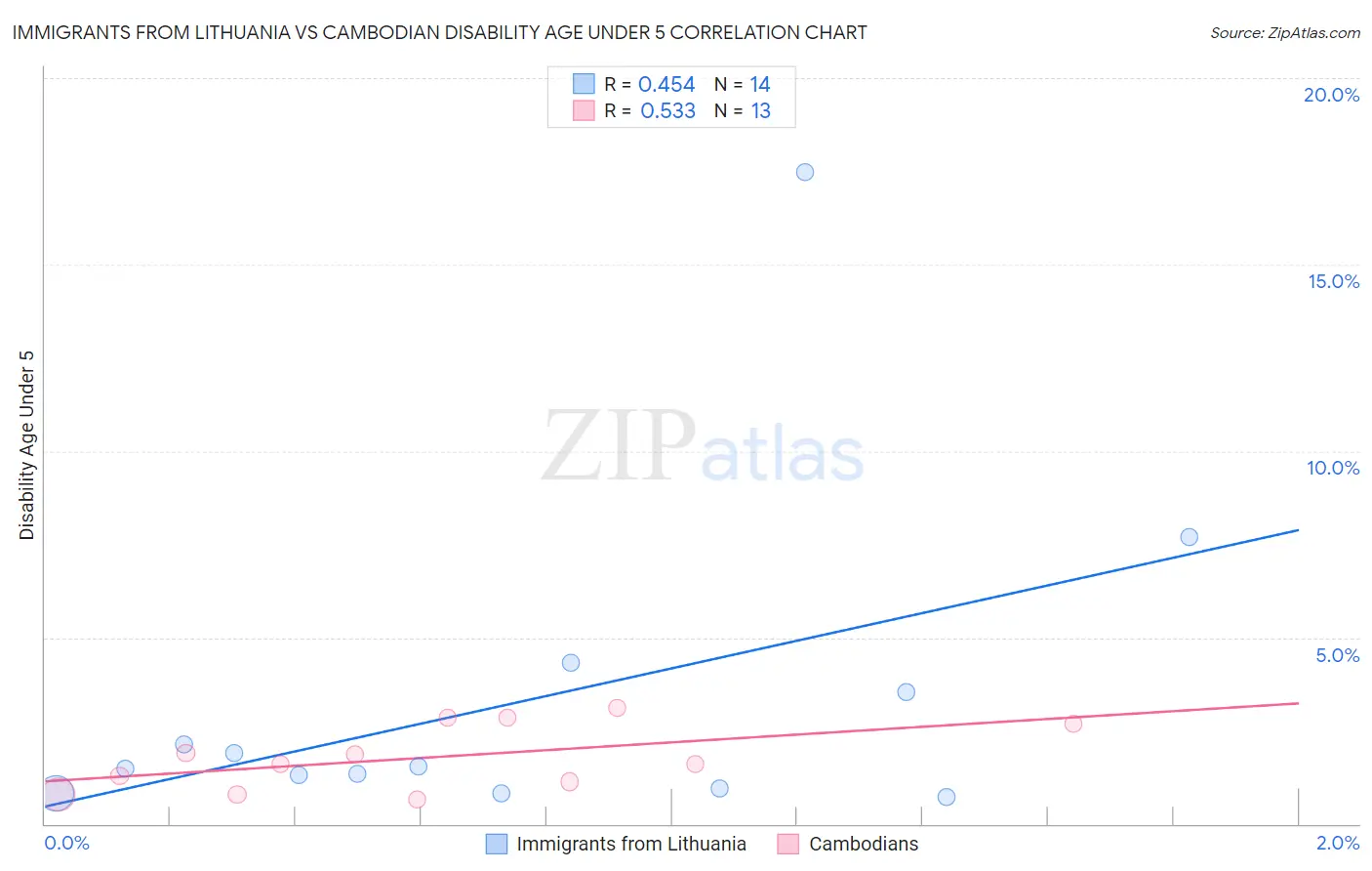 Immigrants from Lithuania vs Cambodian Disability Age Under 5