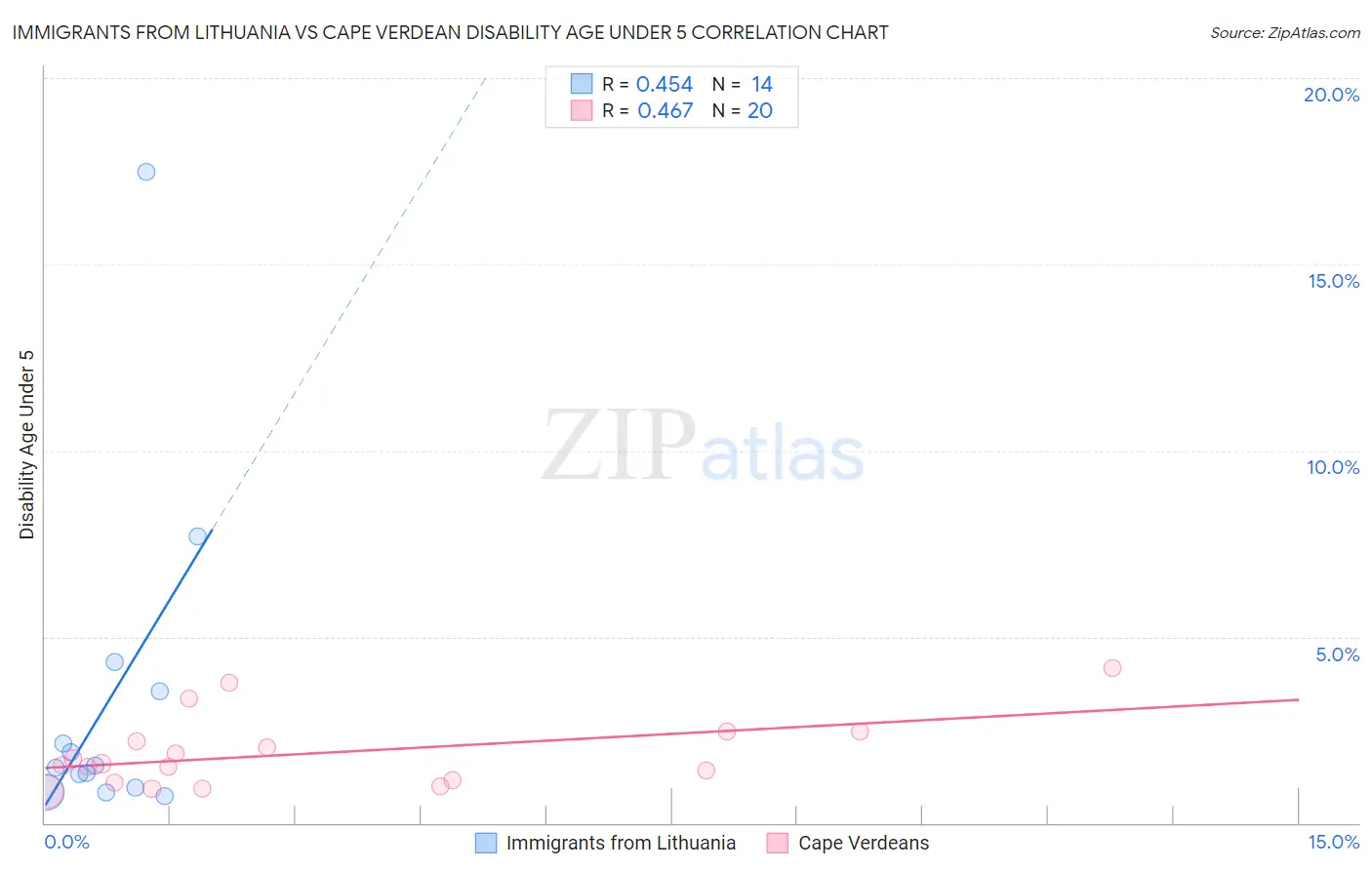 Immigrants from Lithuania vs Cape Verdean Disability Age Under 5