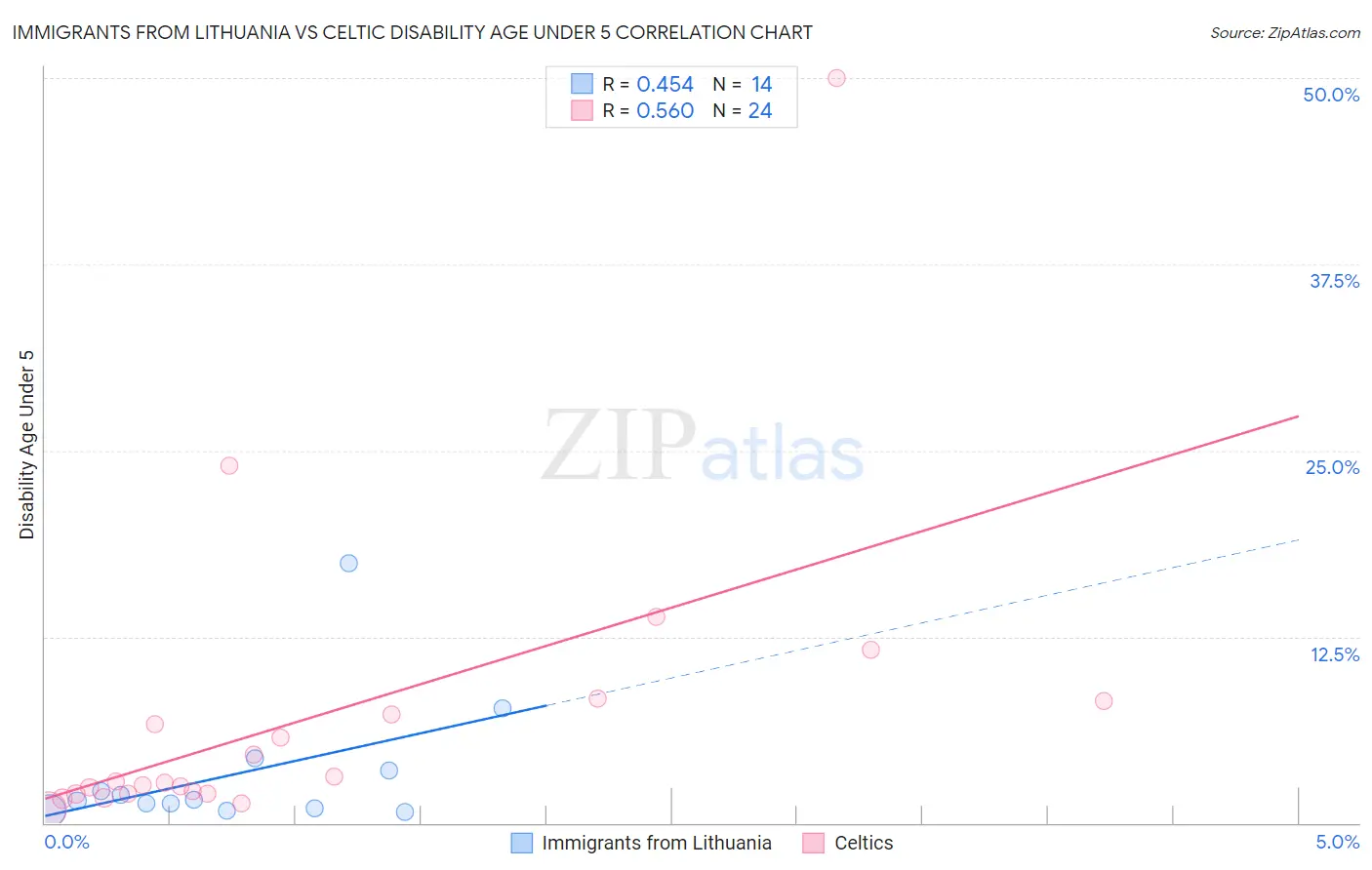 Immigrants from Lithuania vs Celtic Disability Age Under 5