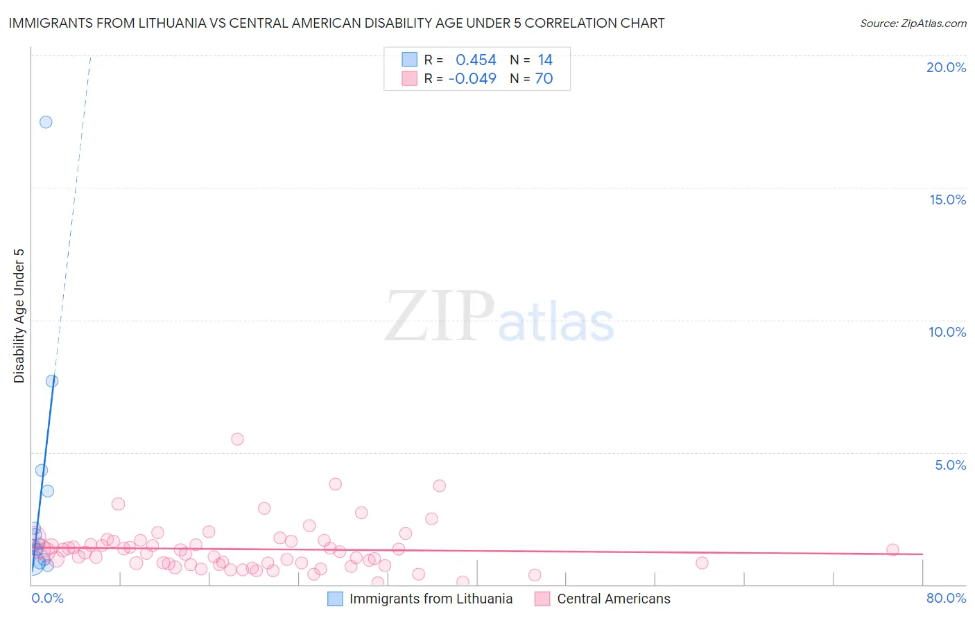 Immigrants from Lithuania vs Central American Disability Age Under 5