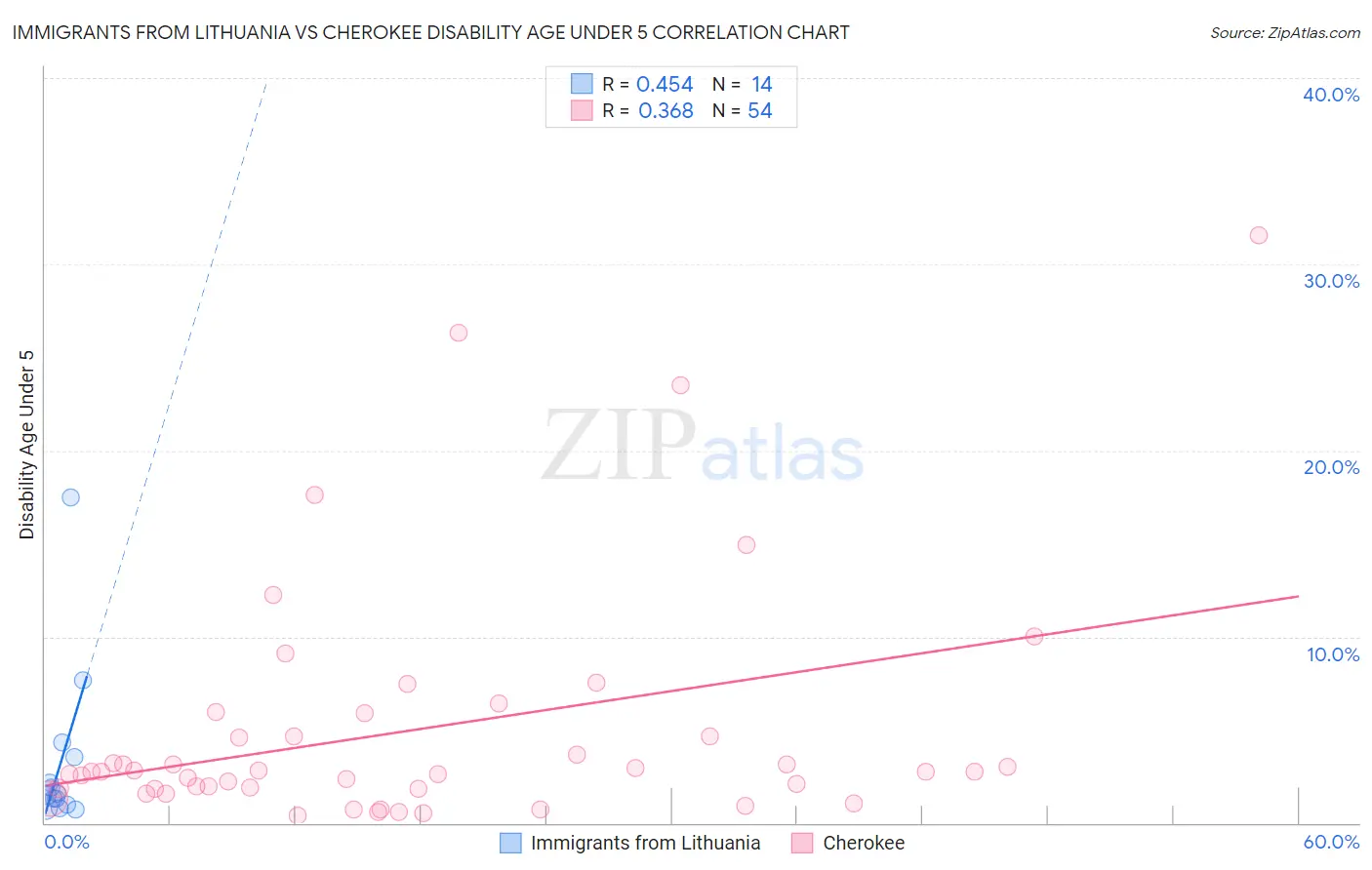 Immigrants from Lithuania vs Cherokee Disability Age Under 5