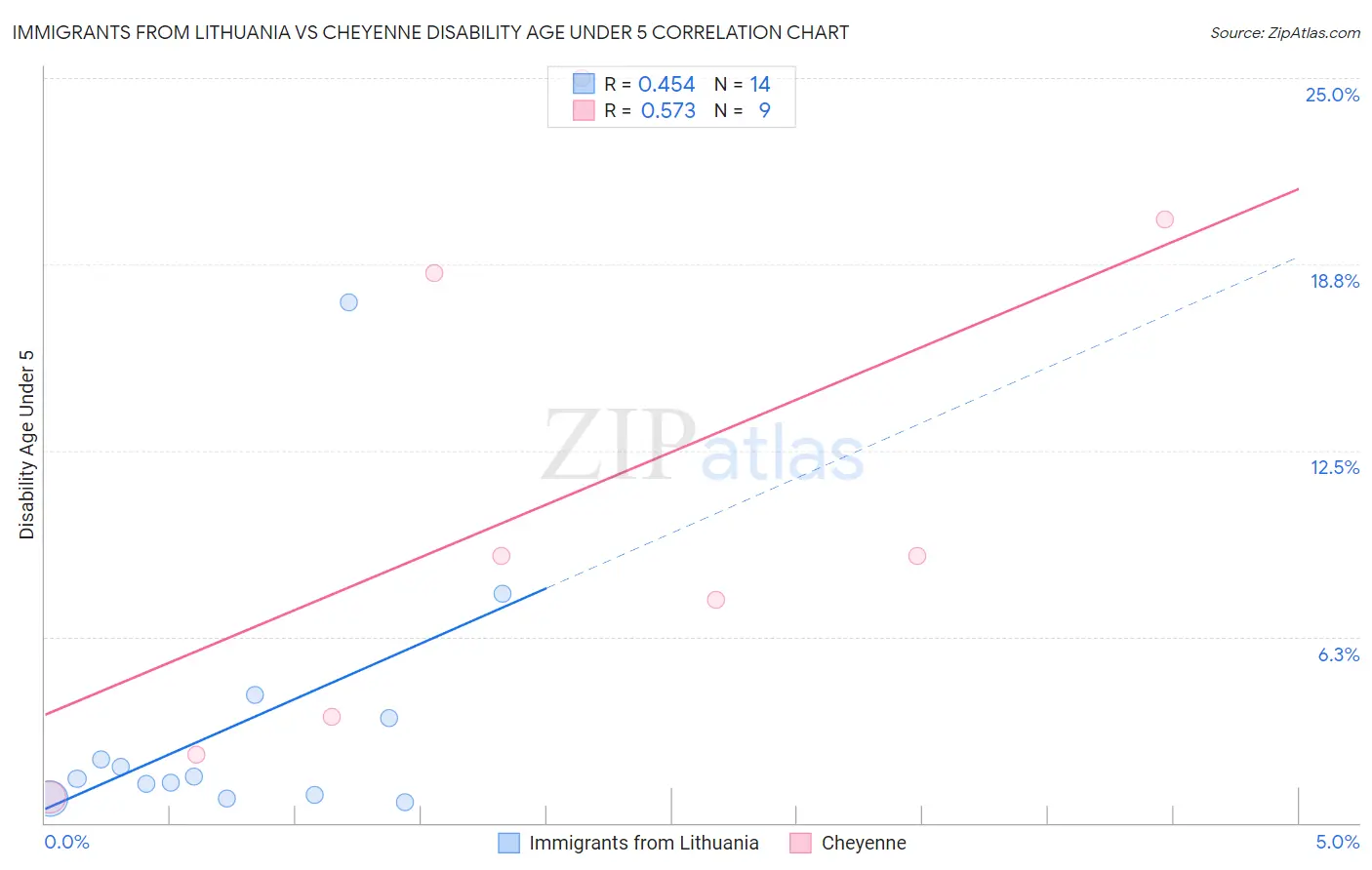 Immigrants from Lithuania vs Cheyenne Disability Age Under 5