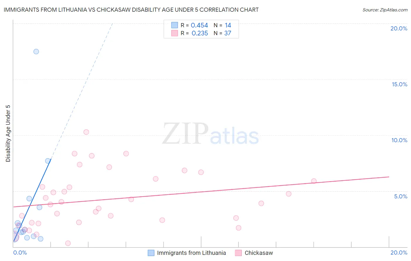 Immigrants from Lithuania vs Chickasaw Disability Age Under 5