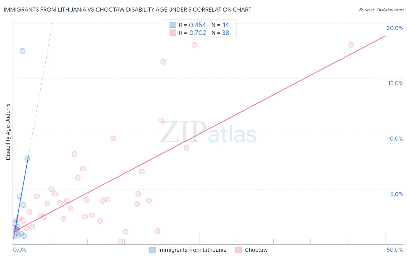 Immigrants from Lithuania vs Choctaw Disability Age Under 5