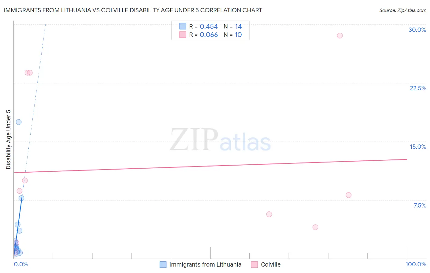 Immigrants from Lithuania vs Colville Disability Age Under 5