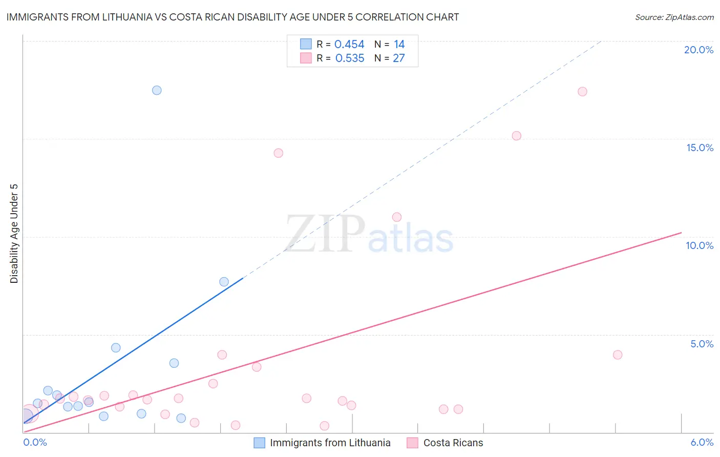 Immigrants from Lithuania vs Costa Rican Disability Age Under 5