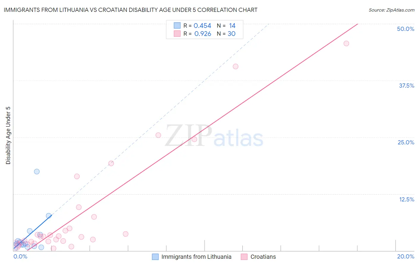 Immigrants from Lithuania vs Croatian Disability Age Under 5