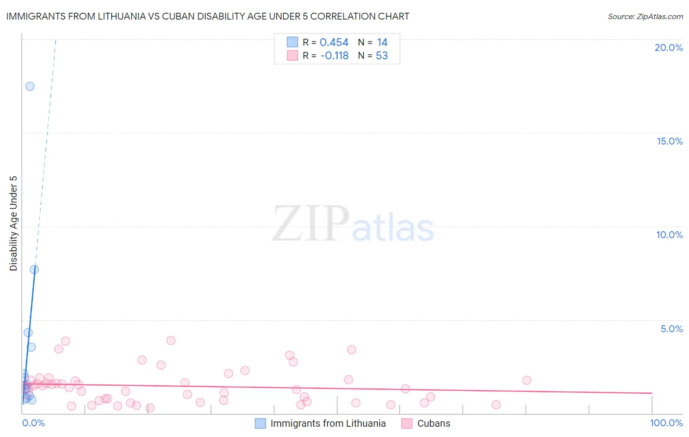 Immigrants from Lithuania vs Cuban Disability Age Under 5