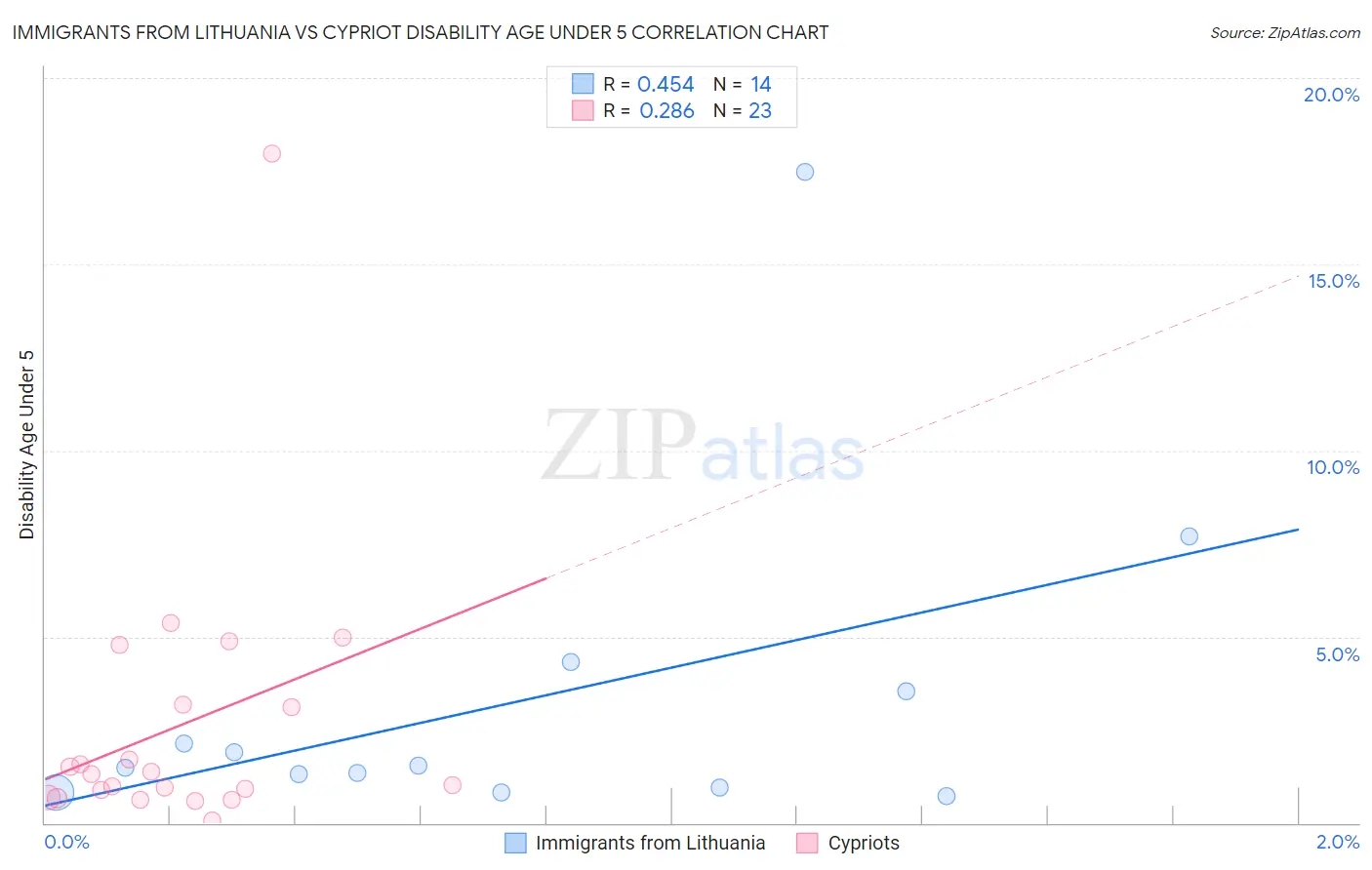 Immigrants from Lithuania vs Cypriot Disability Age Under 5