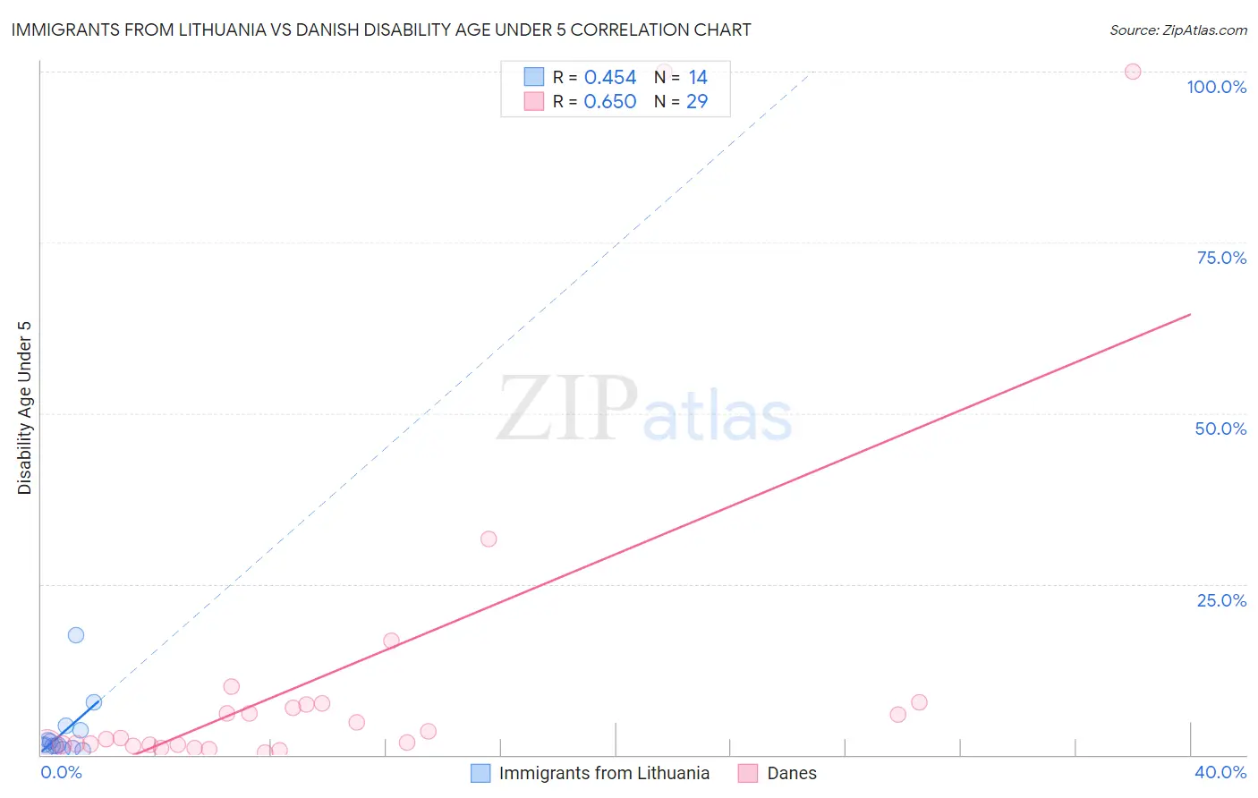 Immigrants from Lithuania vs Danish Disability Age Under 5