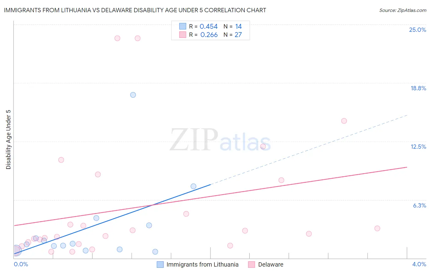 Immigrants from Lithuania vs Delaware Disability Age Under 5