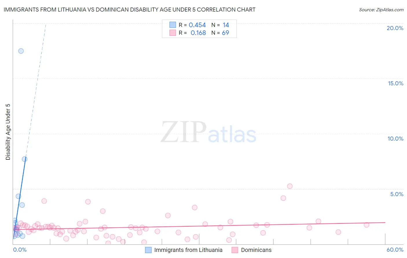 Immigrants from Lithuania vs Dominican Disability Age Under 5