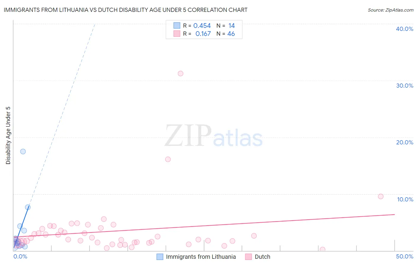 Immigrants from Lithuania vs Dutch Disability Age Under 5