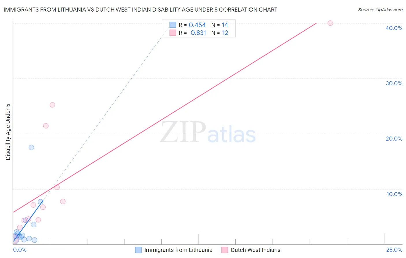 Immigrants from Lithuania vs Dutch West Indian Disability Age Under 5