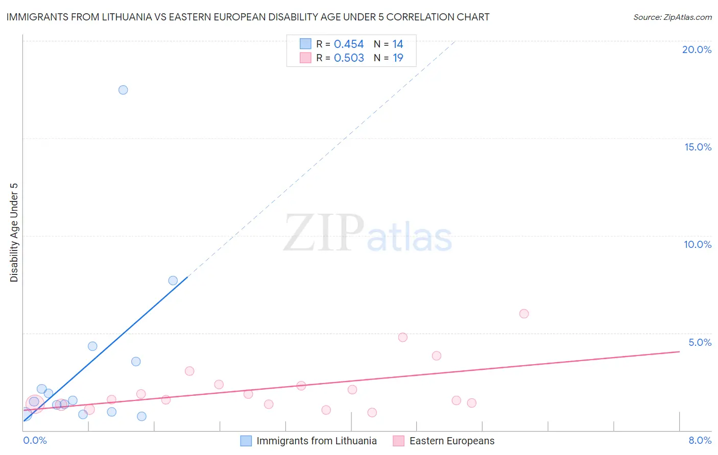 Immigrants from Lithuania vs Eastern European Disability Age Under 5