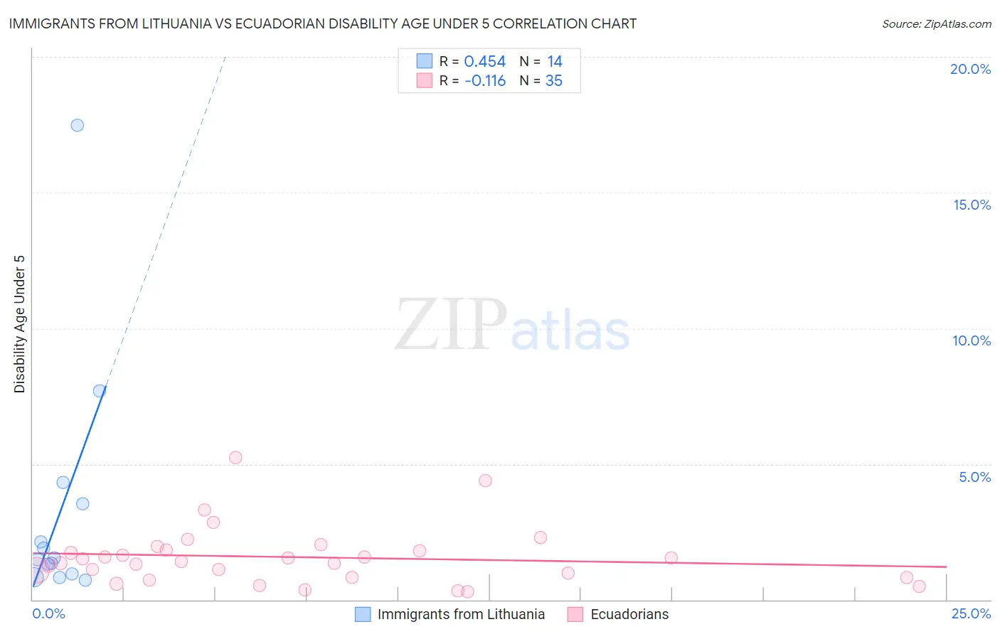 Immigrants from Lithuania vs Ecuadorian Disability Age Under 5