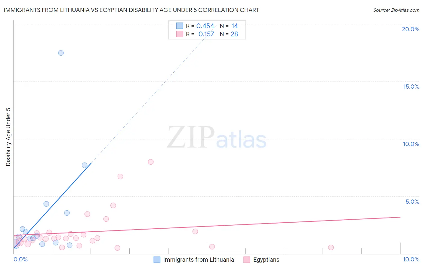 Immigrants from Lithuania vs Egyptian Disability Age Under 5