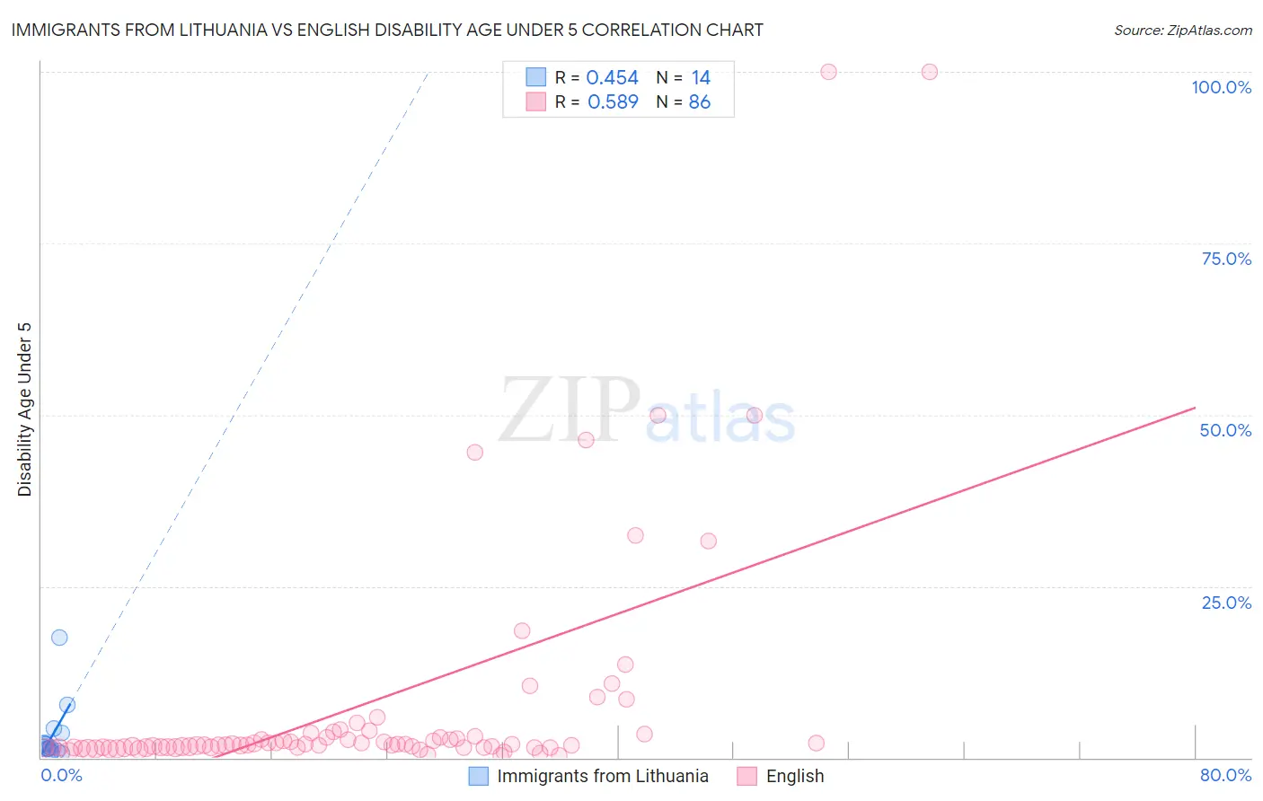 Immigrants from Lithuania vs English Disability Age Under 5