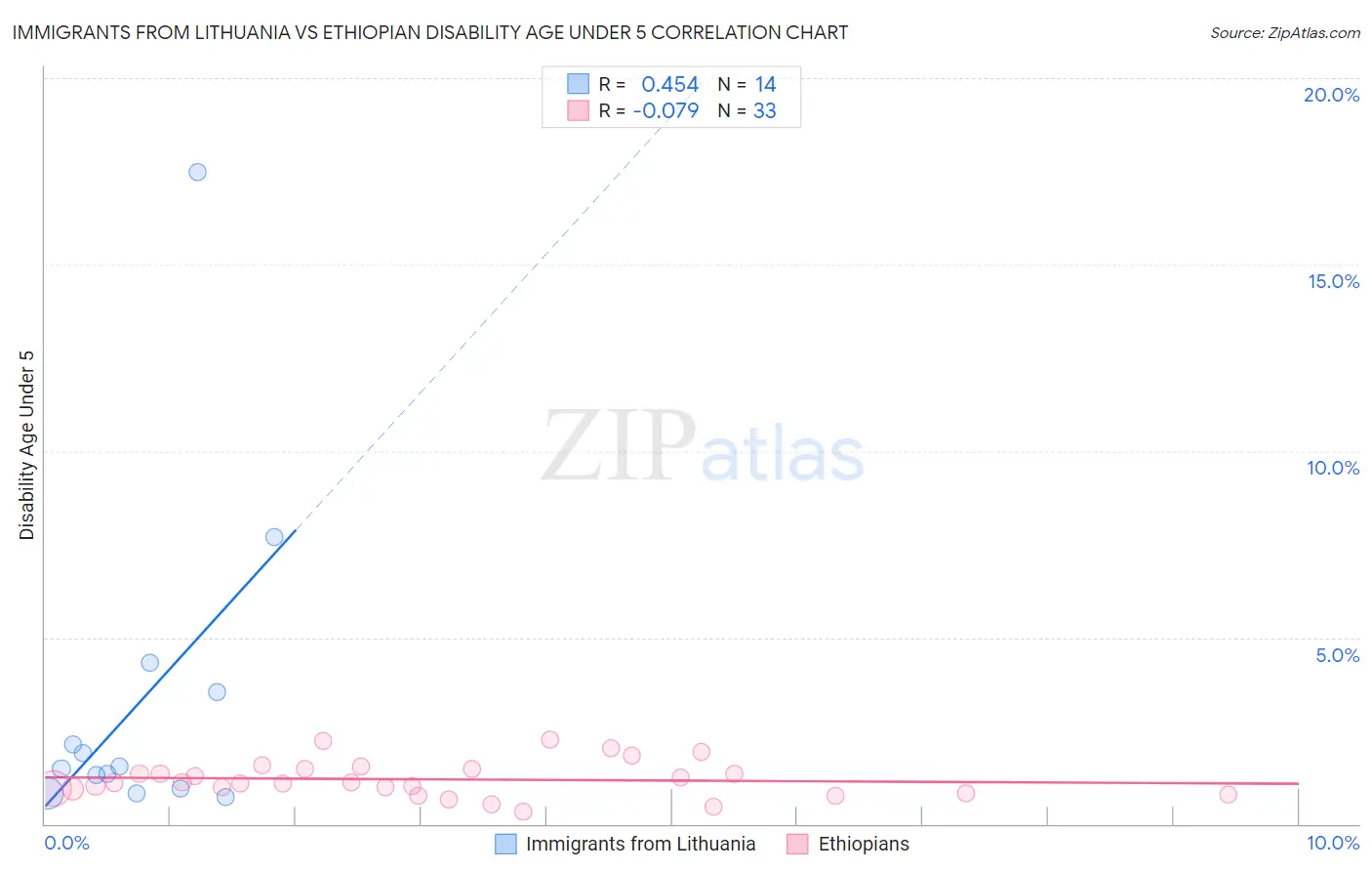 Immigrants from Lithuania vs Ethiopian Disability Age Under 5