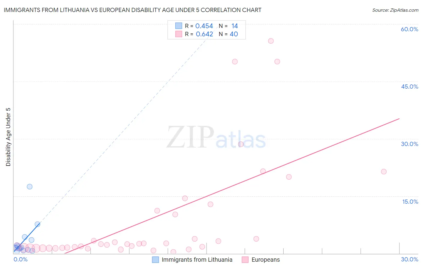 Immigrants from Lithuania vs European Disability Age Under 5