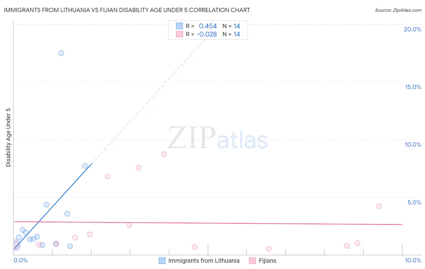 Immigrants from Lithuania vs Fijian Disability Age Under 5