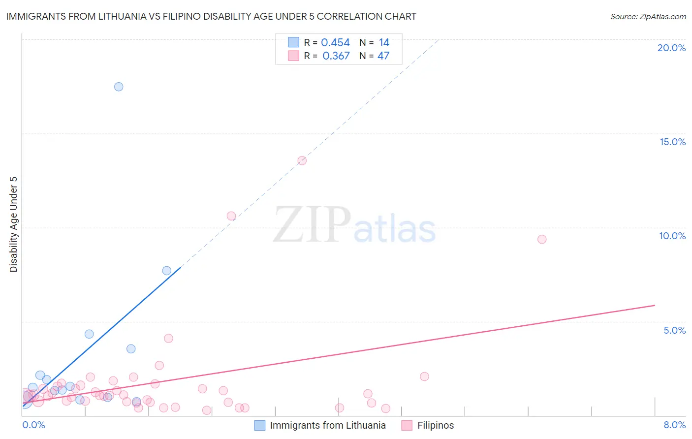 Immigrants from Lithuania vs Filipino Disability Age Under 5