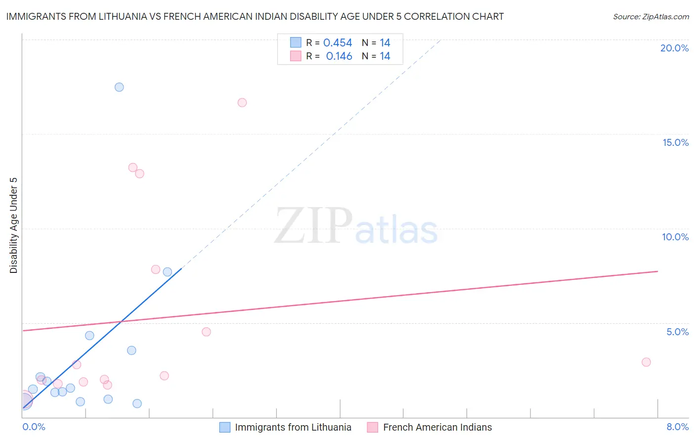 Immigrants from Lithuania vs French American Indian Disability Age Under 5