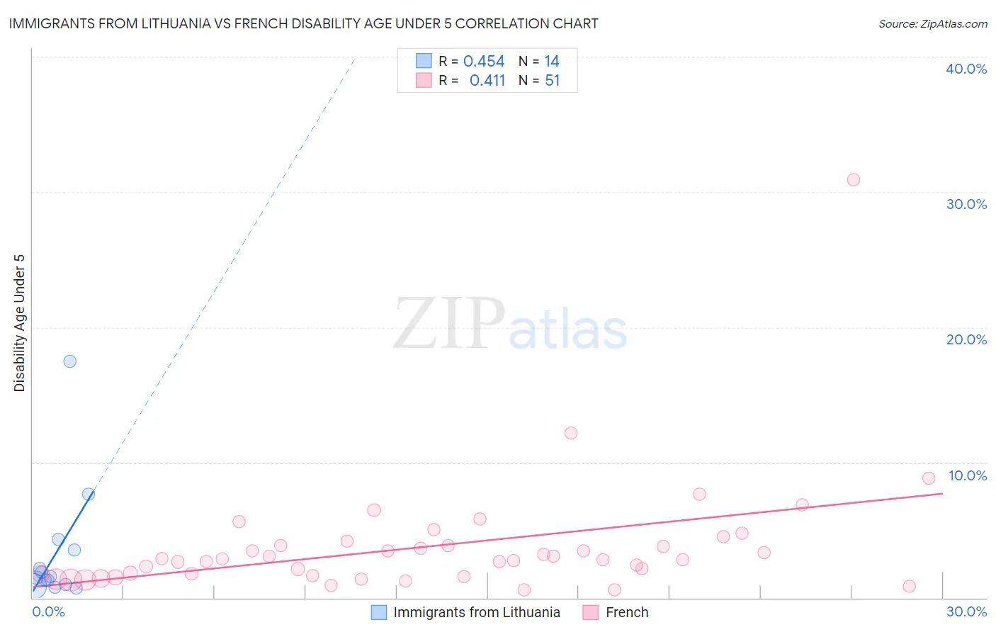 Immigrants from Lithuania vs French Disability Age Under 5