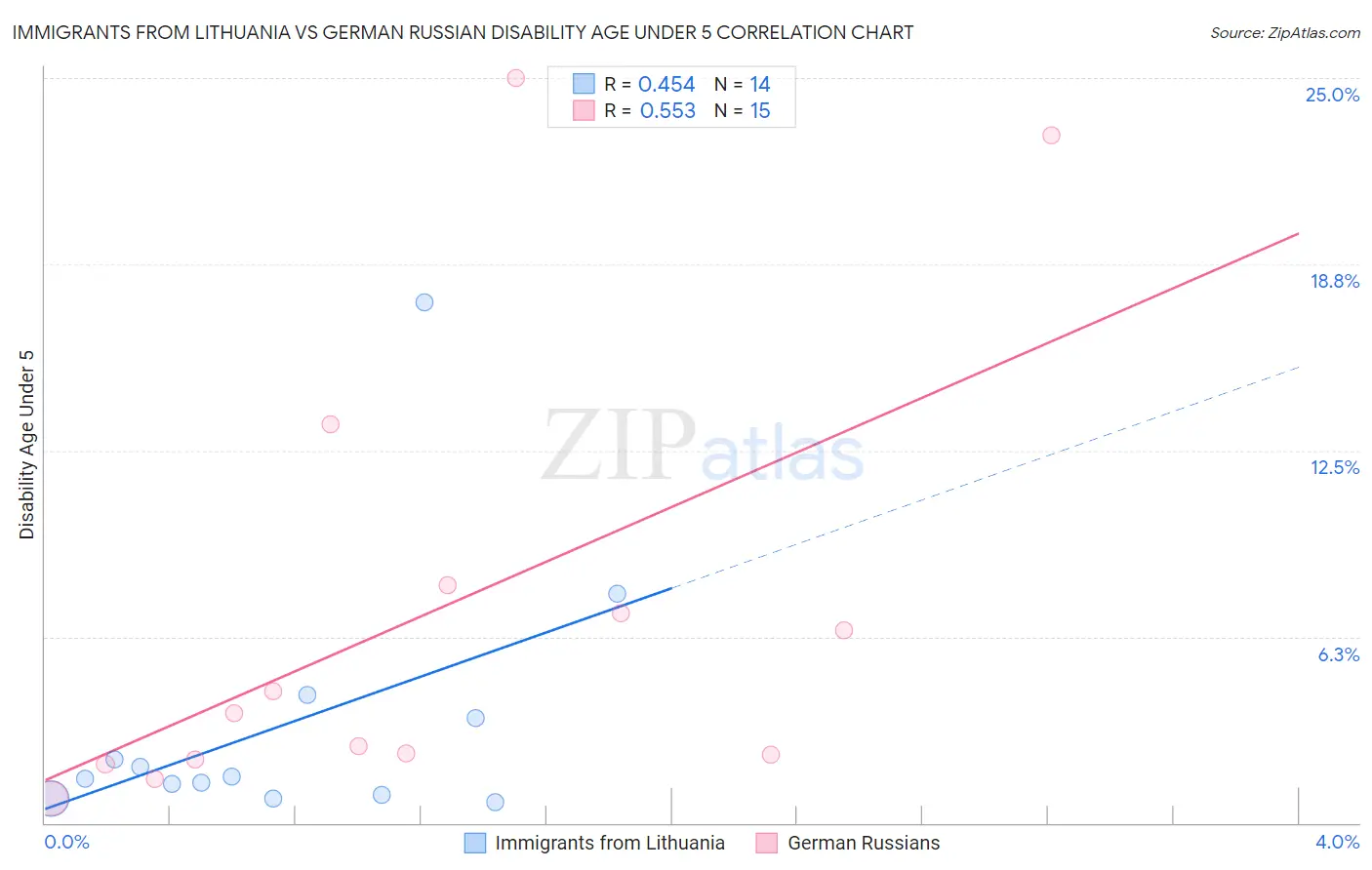 Immigrants from Lithuania vs German Russian Disability Age Under 5
