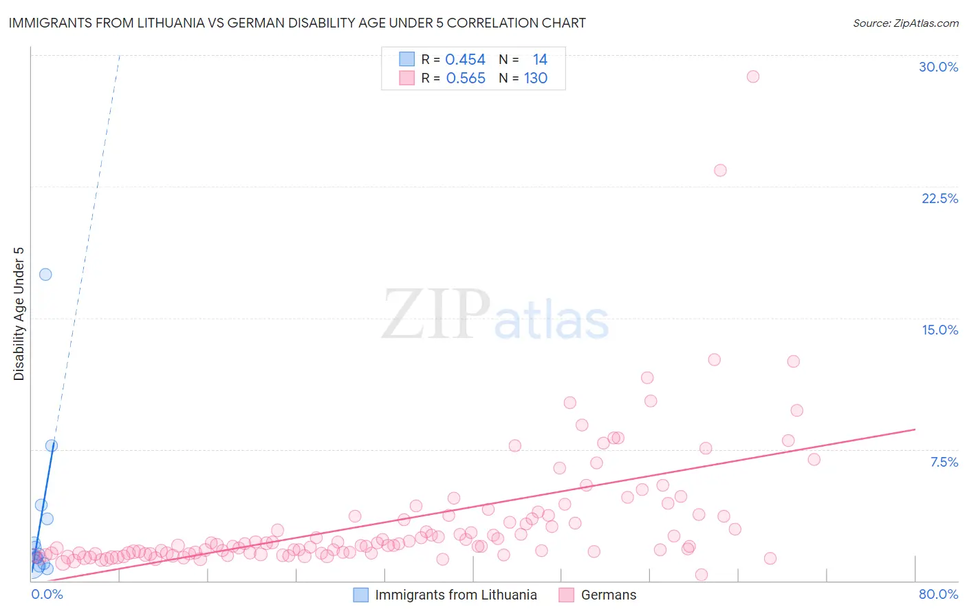 Immigrants from Lithuania vs German Disability Age Under 5