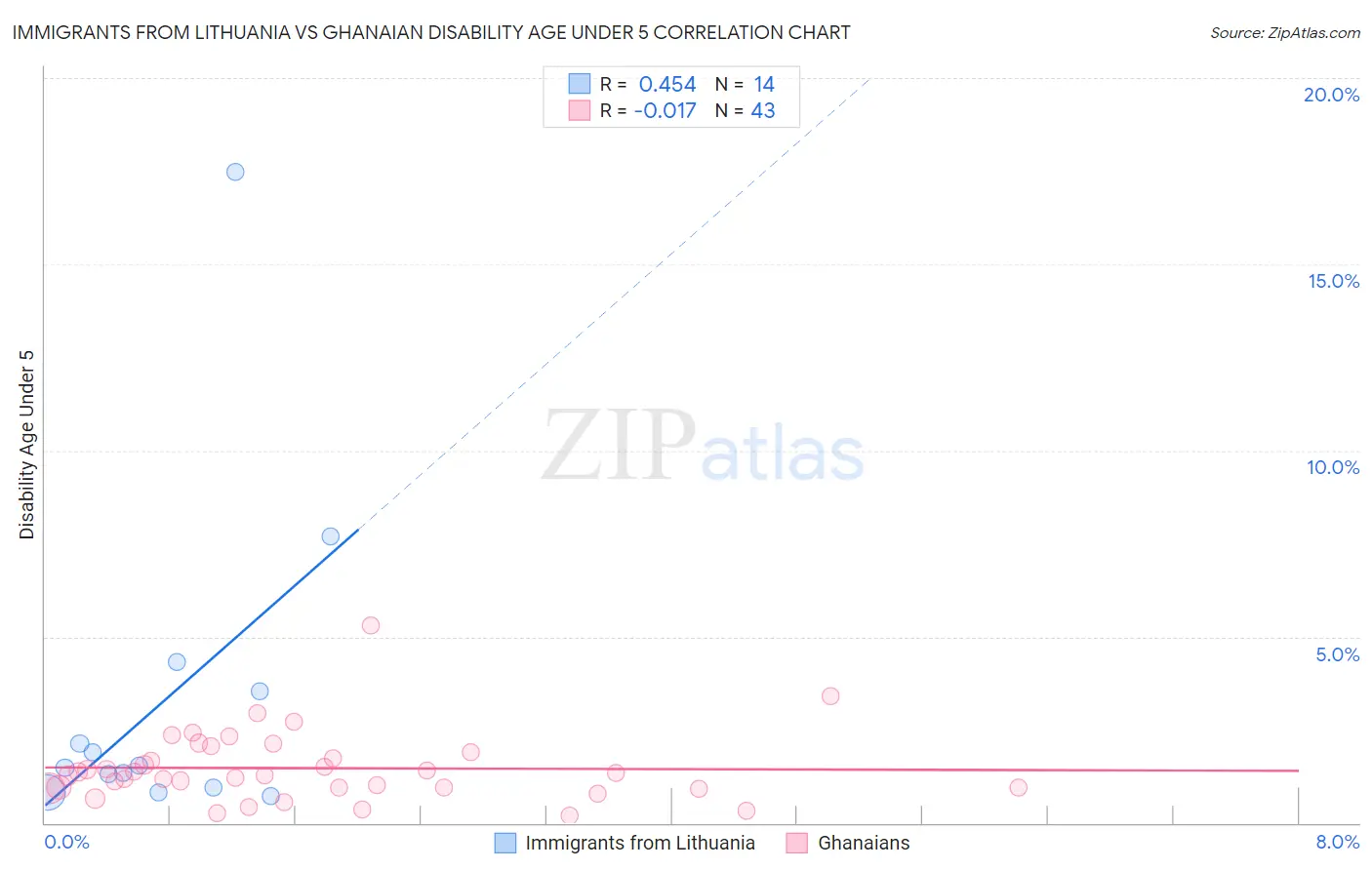 Immigrants from Lithuania vs Ghanaian Disability Age Under 5