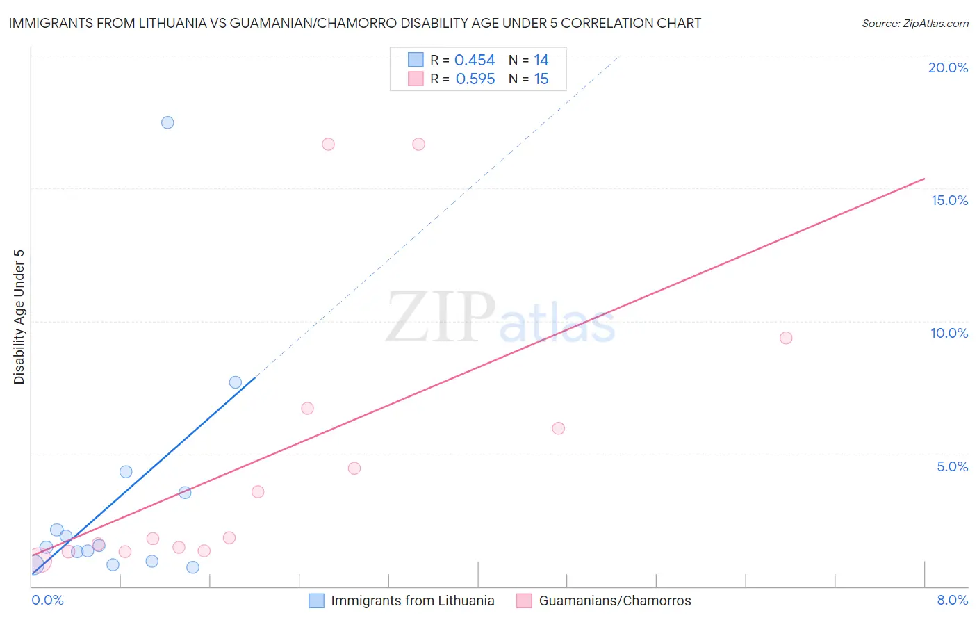 Immigrants from Lithuania vs Guamanian/Chamorro Disability Age Under 5