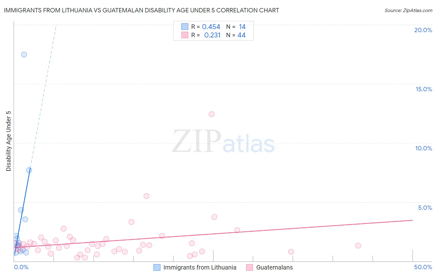 Immigrants from Lithuania vs Guatemalan Disability Age Under 5