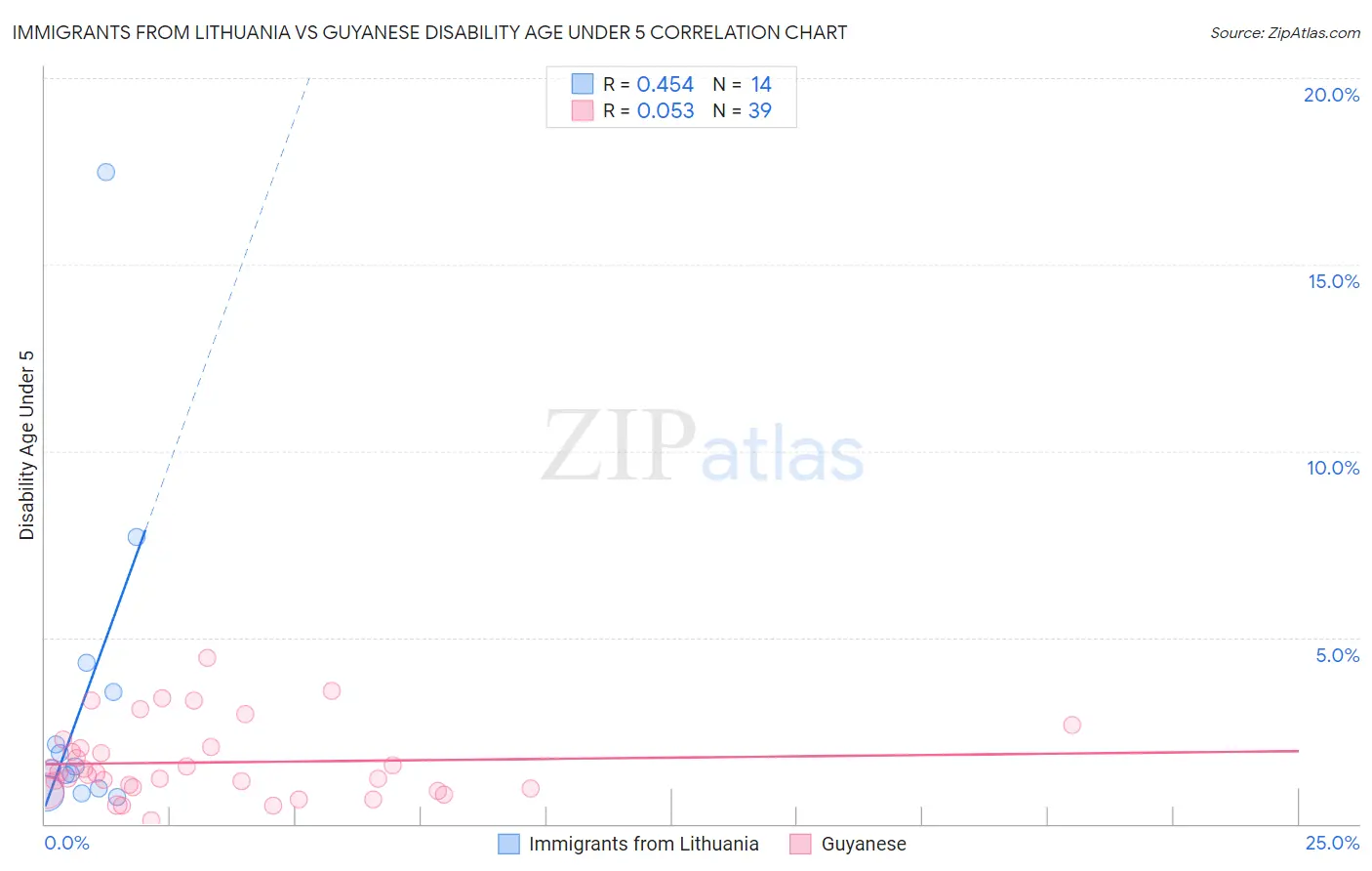 Immigrants from Lithuania vs Guyanese Disability Age Under 5