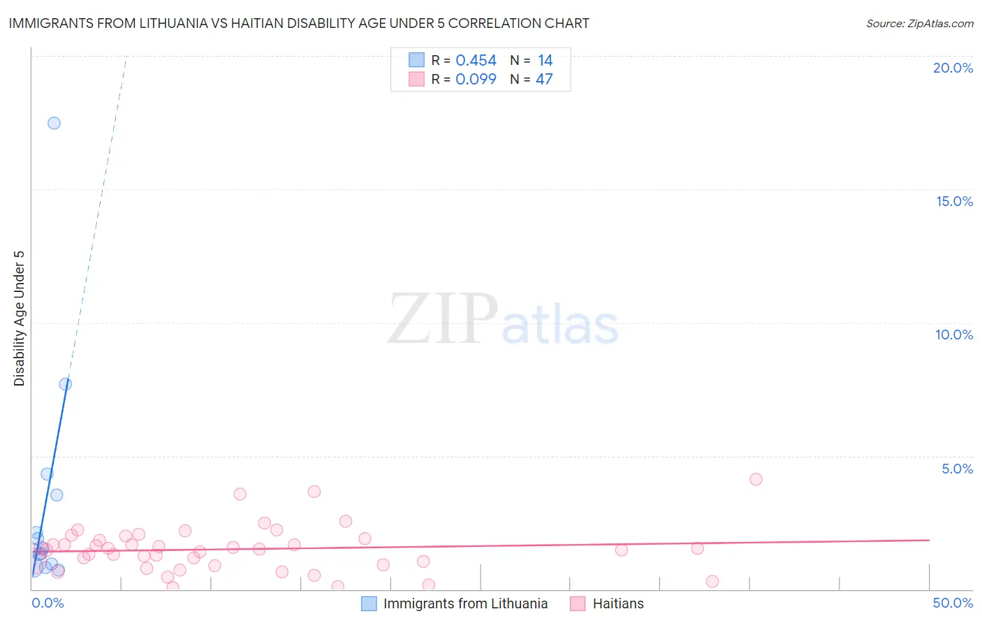 Immigrants from Lithuania vs Haitian Disability Age Under 5