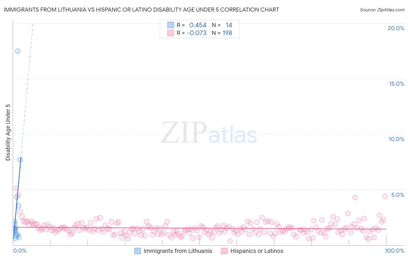Immigrants from Lithuania vs Hispanic or Latino Disability Age Under 5