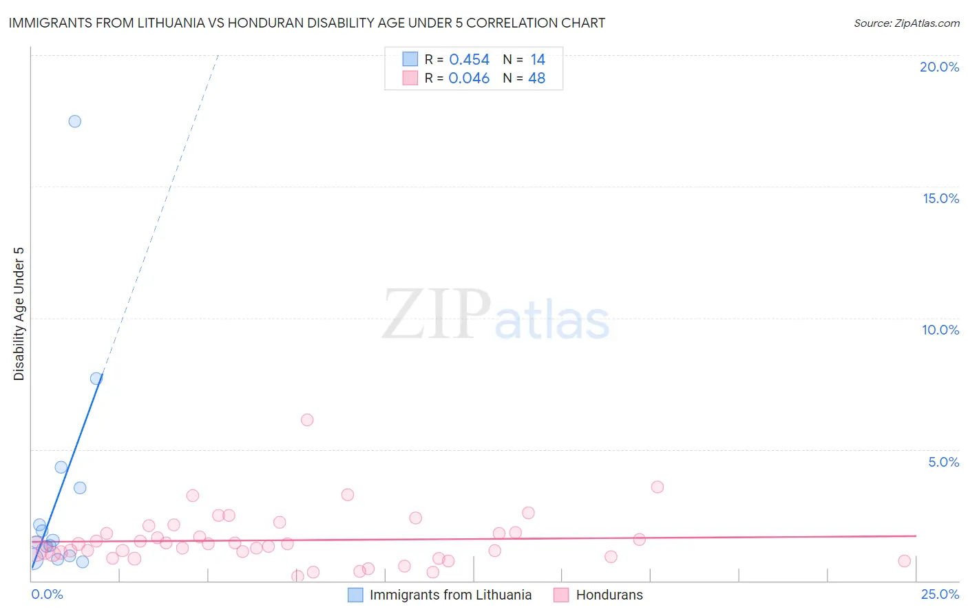 Immigrants from Lithuania vs Honduran Disability Age Under 5