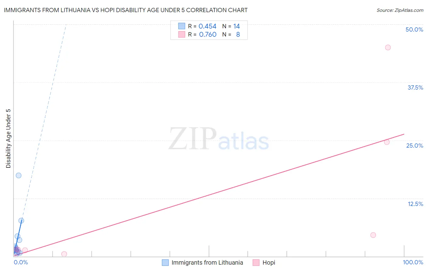 Immigrants from Lithuania vs Hopi Disability Age Under 5