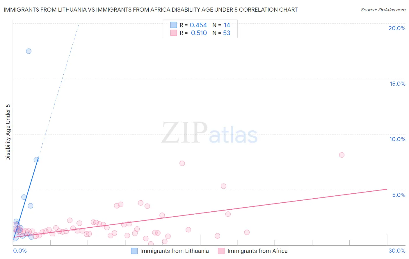 Immigrants from Lithuania vs Immigrants from Africa Disability Age Under 5