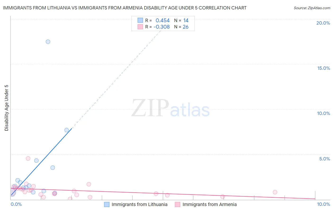 Immigrants from Lithuania vs Immigrants from Armenia Disability Age Under 5