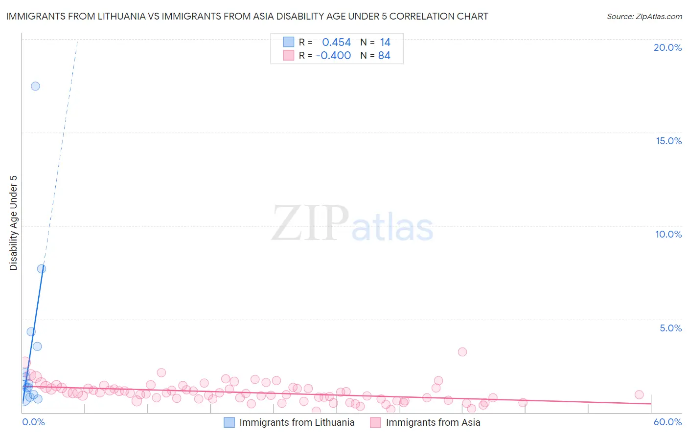 Immigrants from Lithuania vs Immigrants from Asia Disability Age Under 5